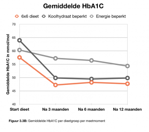 Daling van HbA1c met het 6x6 dieet